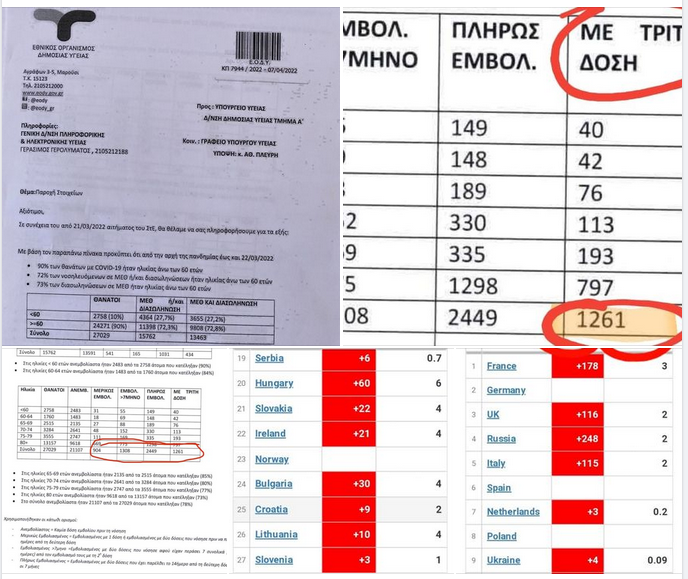 «Το εγκληματικό αφήγημα της κυβέρνησης ότι το εμβόλιο είναι το "μοναδικό όπλο" καταρρίπτεται» αναφέρει ο Πολάκης.
