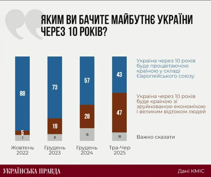 «Πώς βλέπετε την Ουκρανία σε 10 χρόνια; μια ευημερούσα χώρα εντός της Ευρωπαϊκής Ένωσης ή μια ερειπωμένη χώρα με μεγάλη εκροή ανθρώπων»